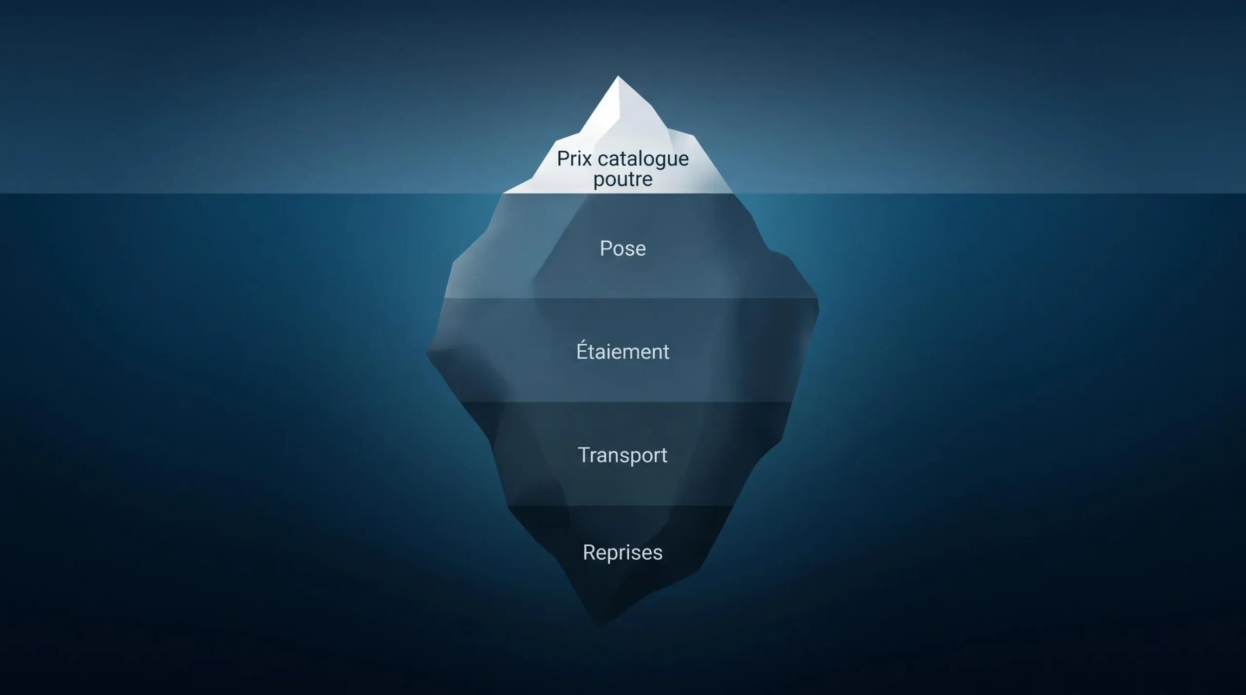 Iceberg stylisé montrant un petit sommet émergé étiqueté 'Prix catalogue poutre' et une partie immergée volumineuse avec plusieurs strates représentant les coûts cachés (pose, étaiement, transport, reprises)