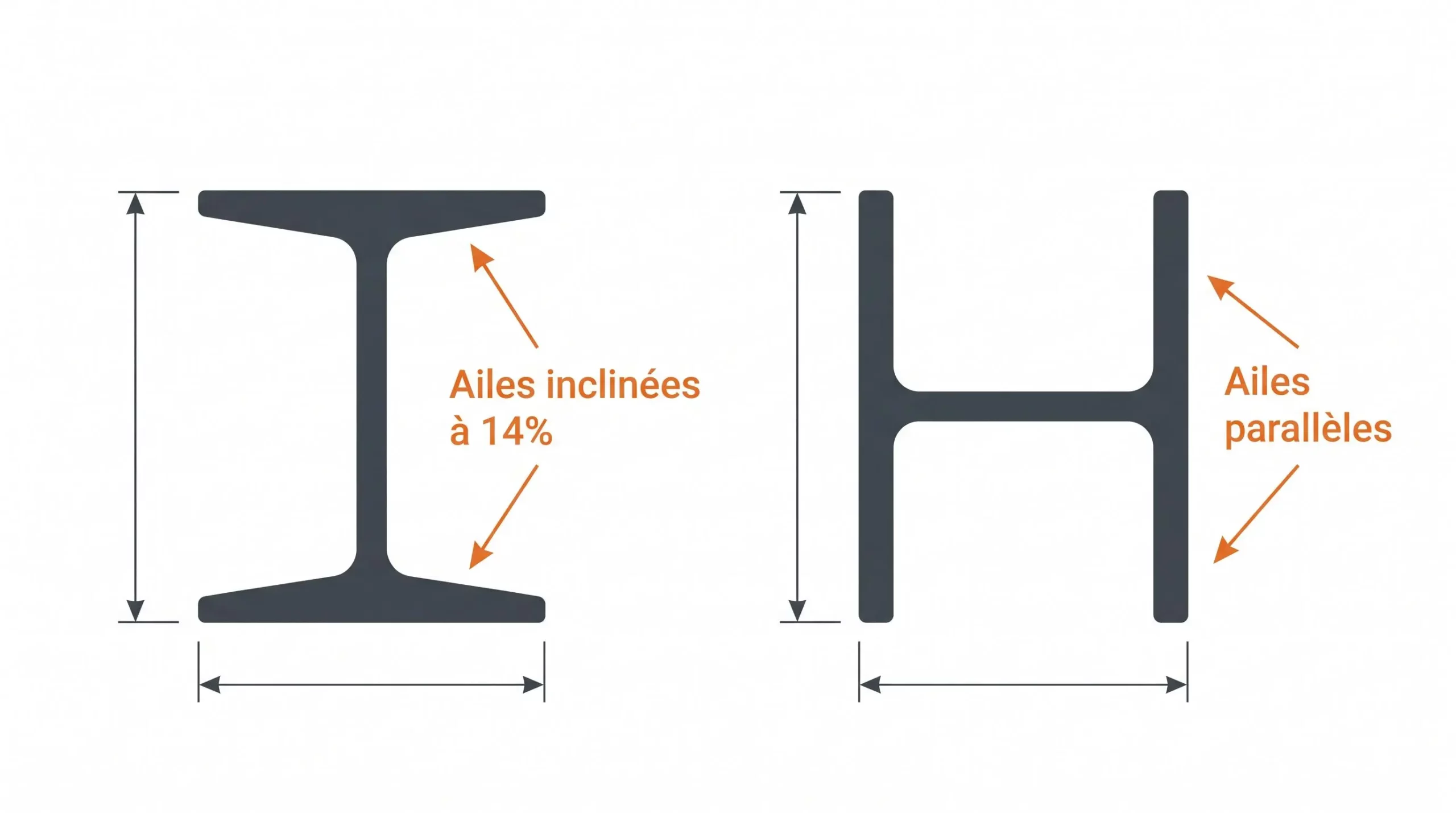 Schéma technique en coupe transversale comparant un profilé IPN (ailes inclinées à 14%) et un profilé HEA (ailes parallèles), avec annotations en français et lignes de cotes